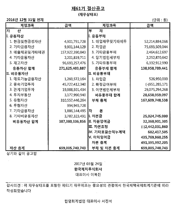 제 61 기 결산공고 
대차대조표 
2010년 12월 31일 현재 (단위:원) 
 
계정과목 금액 
자산   
Ⅰ.유동자산 230,456,101,593 
(1)당좌자산 172,274,271,276 
1.현금및현금성자산 12,286,199,890 
2.단기금융상품 16,620,000,000 
3.매출채권 144,467,299,729 
대손충당금 ▲ 6,351,223,025 
4.미수금 1,014,456,450 
5.미수수익 21,897,804 
6.선급금 191,774,722 
7.선급부가세 2,551,657,509 
8.선급비용 346,258,423 
9.이연법인세자산 1,125,949,774 
(2)재고자산 58,181,830,317 
1.제품 21,385,779,774 
2.반제품 2,435,122,090 
3.재공품 263,530,525 
4.원재료 12,016,788,745 
5.저장품 4,117,521,548 
6.미착원료 14,832,000,228 
7.미착기자재 823,306,136 
8.양묘 476,654,483 
9.조림 1,831,126,788 
Ⅱ.비유동자산 277,271,365,308 
(1)투자자산 33,612,621,708 
1.장기금융상품 15,500,000 
2.매도가능증권 1,077,126,701 
3.지분법적용투자주식 32,519,995,007 
(2)유형자산 240,520,264,576 
1.토지 40,687,042,246 
2.입목 189,597,450 
3.건물 70,771,676,944 
감가상각누계액 ▲ 16,704,634,942 
4.구축물 13,718,937,633 
감가상각누계액 ▲ 5,688,613,936 
5.기계장치 284,411,761,275 
감가상각누계액 ▲ 154,902,179,873 
6.차량운반구 4,021,908,470 
감가상각누계액 ▲ 3,516,550,913 
7.공구와기구 5,193,676,005 
감가상각누계액 ▲ 4,761,136,128 
8.비품 11,131,894,801 
감가상각누계액 ▲ 8,859,662,764 
9.건설중인자산 4,589,314,034 
10.기타의유형자산 869,679,141 
감가상각누계액 632,444,867 
(3)무형자산 255,297,871 
1.산업재산권 16,762,258 
2.철도시설이용권 238,535,613 
3.기타의무형자산 0 
(4)기타비유동자산 2,883,181,153 
1.보증금 2,005,402,799 
2.가입권 877,778,354 
 계정과목 금액 
부채   
Ⅰ.유동부채 110,039,758,225 
1.매입채무 19,034,799,956 
2.외화단기차입금 70,485,812,932 
3.미지급금 10,385,365,453 
4.선수금 43,581,687 
5.예수금 627,916,126 
6.미지급비용 2,359,987,529 
7.미지급법인세 0 
8.미지급배당금 15,984,810 
9.선수수익 368,830,428 
10.부가세예수금 0 
11.예수보증금 119,000,000 
12.유동성장기차입금 6,598,479,304 
Ⅱ.비유동부채 18,503,324,281 
1.장기차입금 9,752,179,296 
현재가치할인차금 ▲ 691,365,982 
2.퇴직급여충당부채 17,290,932,221 
국민연금전환금 ▲ 116,753,800 
퇴직보험예치금 ▲ 12,525,308,168 
3.이연법인세부채 4,793,640,714 
부채총계 128,543,082,506 
자본   
Ⅰ.자본금 25,024,745,000 
1.보통주자본금 25,024,745,000 
Ⅱ.자본잉여금 112,570,508,629 
1.주식발행초과금 29,814,173,800 
2.자기주식처분이익 1,952,684,681 
3.재평가적립금 80,731,743,623 
4.기타자본잉여금 71,906,525 
Ⅲ.자본조정 ▲ 2,318,047,860 
1.자기주식 ▲ 2,318,047,860 
Ⅳ.기타포괄손익누계액 574,593,054 
1.매도가능증권평가손실 ▲ 287,903,474 
2.지분법자본변동 862,496,528 
Ⅴ.이익잉여금 243,332,585,572 
1.법정적립금 7,424,000,000 
2.임의적립금 219,926,416,617 
3.미처분이익잉여금 15,982,168,955 
자본총계 379,184,384,395 
 
자산총계 507,727,466,901 
 부채와자본총계 507,727,466,901 
 
 
